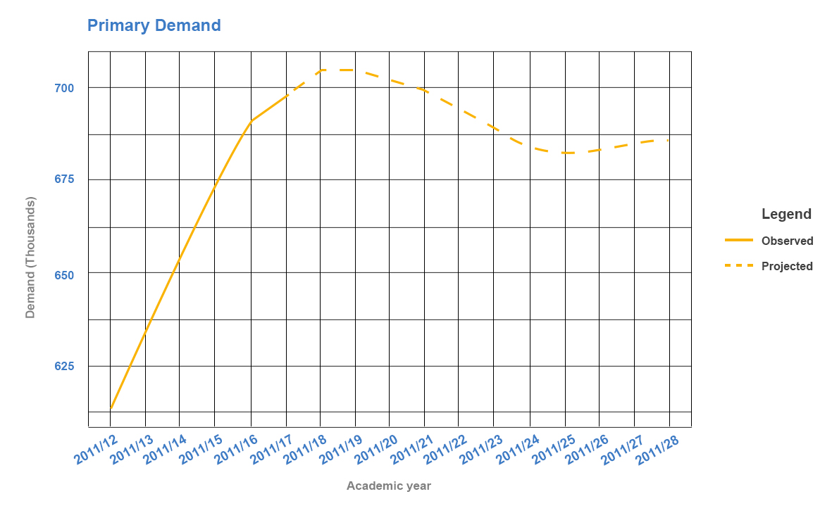 primary-demand