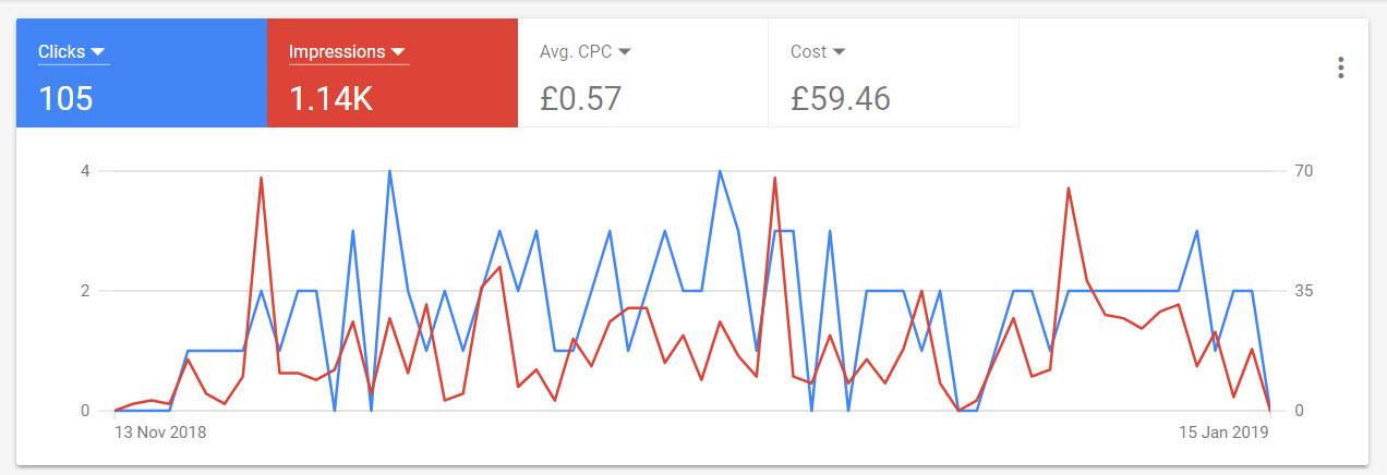 school-falling-roll-adwords-campaign-cost